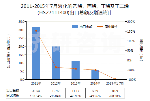 2011-2015年7月液化的乙烯、丙烯、丁烯及丁二烯(HS27111400)出口總額及增速統(tǒng)計